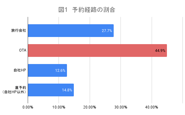 図1　予約経路の割合